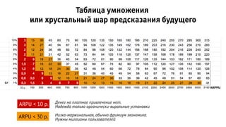 Таблица умножения
или хрустальный шар предсказания будущего
ARPU < 10 р.
ARPU < 30 р.
Денег на платное привлечение нет.
Надежда только органически-виральные установки
Низко-маржинальная, обычно фримиум экономика.
Нужны миллионы пользователей
30 р.
 
