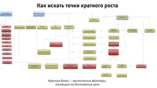 Как искать точки кратного роста
Красные блоки — критические факторы,
влияющие на достижение цели
 