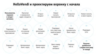 HelloVendi и проектируем воронку с начала
Пользователь
подошел
к вендиг-
автомату
1 2 3 4 5 6
7 8 9 10 11 12
13 14 15 16 17 18
Прочитал
в промозоне
адрес лендинга
Открыл
лендинг
Нажал
скачать
приложение
Открылся
аппстор
Нажал скачать
и ввел пароль
Подождал
пока скачается
приложение
Нашел
его иконку
и открыл
Начал
регистриро-
ваться
Подождал
sms, ввел код,
зарегистриро-
вался
Начал
прикреплять
банк. карту
Подождал
sms
Подождал
sms
Авторизовал
банк. карту
Авторизовал
банк. карту
Ввел номер
вединг-
автомата
Перевел
100 р.
Получил
долбанный
сэндвич или умер
от голода
 