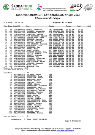 4ème étape MERSCH - LUXEMBOURG 07 juin 2015
Classement de l'étape
Distance: 156.00 km Moyenne: 40.50 km/h
Place Doss. Code UCI Nom Equipe Temps Ecart Boni
Olympia Event Service Mikro Timing – Tel: +49(0)231 – 56 22 80 70 Fax: : +49(0)231 – 56 22 80 77
- EDV - Zeitmessungen - Sport-Information, Internet http://www.mikro-funk.de
62 98 ITA19940225 *ZURLO, Federico UHC UNITEDHEAL 03.53.56 02.50
63 134 GER19911128 *KRIEGER, Alexander LDT LEOPARD DEV 03.55.14 04.08
64 105 DEN19841105 MORTENSEN, Martin CLT CULT ENERGY 03.55.14 04.08
65 94 ITA19780806 FRATTINI, Davide UHC UNITEDHEAL 03.56.43 05.37
66 88 NED19921106 *VAN GINNEKEN, Sjoerd ROP ROOMPOT ORA 03.57.01 05.55
67 3 BEL19890828 DEBUSSCHERE, Jens LTS LOTTO SOUDA 03.57.16 06.10
68 6 GER19820430 SIEBERG, Marcel LTS LOTTO SOUDA 03.57.16 06.10
69 26 CAN19821029 ROLLIN, Dominique COF COFIDIS, SO 03.57.16 06.10
70 4 GER19820716 GREIPEL, André LTS LOTTO SOUDA 03.57.16 06.10
71 28 BEL19880813 VAN STAEYEN, Michael COF COFIDIS, SO 03.57.16 06.10
72 76 BEL19940715 *VERGAERDE, Otto TSV TOPSPORT VL 03.57.16 06.10
73 131 GER19930412 *DIETEREN, Jan LDT LEOPARD DEV 03.57.16 06.10
74 34 FRA19871101 HUREL, Tony EUC TEAM EUROPC 03.57.16 06.10
75 37 FRA19810625 GENE, Yohann EUC TEAM EUROPC 03.57.16 06.10
76 116 COL19921120 *RAMIREZ CHACON, Bray COL TEAM COLOMB 03.57.16 06.10
77 52 FRA19840416 FEILLU, Romain BSE BRETANGE-SE 03.59.10 08.04
78 43 GER19870122 STAUFF, Andreas MTN MTN-QHUBEKA 04.01.19 10.13
79 11 NED19791227 CURVERS, Roy TGA TEAM GIANT 04.01.19 10.13
80 145 HUN19880623 LOVASSY, Krisztian CCD TEAM DIFFER 04.01.19 10.13
81 143 LAT19910520 *DAKTERIS, Janis CCD TEAM DIFFER 04.01.19 10.13
82 83 NED19910416 *VAN GOETHEM, Brian ROP ROOMPOT ORA 04.01.19 10.13
83 101 GBR19780823 DOWNING, Russell CLT CULT ENERGY 04.01.19 10.13
84 86 NED19930527 *SLIK, Ivar ROP ROOMPOT ORA 04.01.19 10.13
85 138 LUX19960304 *WIRTGEN, Tom LDT LEOPARD DEV 04.11.17 20.11
Nombre de partants..:110
Arrivés hors délais.: 0
Abandons............: 25
2 BEL19841110 DE HAES, Kenny LTS
5 NZL19760910 HENDERSON, Greg LTS
16 NED19890209 SINKELDAM, Ramon TGA
18 BEL19910929 WAEYTENS, Zico TGA
22 FRA19880824 HARDY, Romain COF
23 FRA19830303 LEMOINE, Cyril COF
25 FRA19900926 PETIT, Adrien COF
31 FRA19830825 BERNAUDEAU, Giovanni EUC
41 IRL19850607 BRAMMEIER, Matt MTN
44 RSA19860412 THOMSON, Jay Robert MTN
45 RWA19870102 NIYONSHUTI, Adrien MTN
55 FRA19821229 GUILLOU, Florian BSE
63 BEL19911029 DEVRIENDT, Tom WGG
64 BEL19880317 DRON, Boris WGG
72 BEL19890821 STEELS, Stijn TSV
74 BEL19910430 THEUNS, Edward TSV
75 BEL19920929 VAN LERBERGHE, Bert TSV
77 BEL19870210 VANSPEYBROUCK, Piete TSV
93 GER19780127 FÖRSTER, Robert UHC
97 ITA19891005 RATTO, Daniele UHC
103 LUX19920612 KIRSCH, Alex CLT
132 LUX19920412 FEIEREISEN, Kevin LDT
135 LUX19950601 TURCHI, Luc LDT
141 GER19891126 AMPLER, Rick CCD
144 BEL19950706 DERUETTE, Thomas CCD
non partants.......: 0
Luxembourg 7 June 2015/ 15:54:23
juge à l'arrivée
 