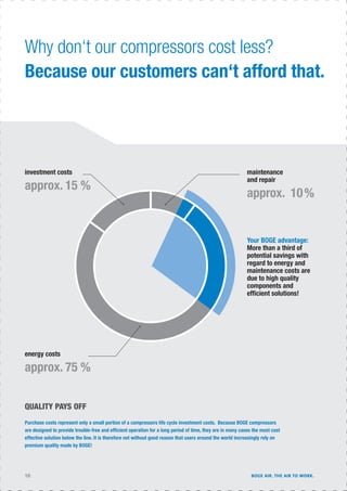 10 BOGE AIR. THE AIR TO WORK.
Why don‘t our compressors cost less?
Because our customers can‘t afford that.
QUALITY PAYS OFF
Purchase costs represent only a small portion of a compressors life cycle investment costs. Because BOGE compressors
are designed to provide trouble-free and efﬁcient operation for a long period of time, they are in many cases the most cost
effective solution below the line. It is therefore not without good reason that users around the world increasingly rely on
premium quality made by BOGE!
investment costs
approx. 15 %
Your BOGE advantage:
More than a third of
potential savings with
regard to energy and
maintenance costs are
due to high quality
components and
efﬁcient solutions!
maintenance
and repair
approx. 10%
energy costs
approx. 75 %
 