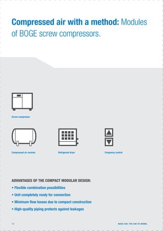 12 BOGE AIR. THE AIR TO WORK.
Compressed air with a method: Modules
of BOGE screw compressors.
Screw compressor
Compressed air receiver Refrigerant dryer Frequency control
ADVANTAGES OF THE COMPACT MODULAR DESIGN:
• Flexible combination possibilities
• Unit completely ready for connection
• Minimum ﬂow losses due to compact construction
• High-quality piping protects against leakages
 