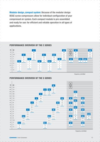 Screw Compressors 13
Modular design, compact system: Because of the modular design
BOGE screw compressors allow for individual conﬁguration of your
compressed air system. Each compact module is pre-assembled
and ready for use: for efﬁcient and reliable operation in all types of
applications.
PERFORMANCE OVERVIEW OF THE S SERIES
PERFORMANCE OVERVIEW OF THE C SERIES
PS
30
25
20
15
10
7,5
5,5
4
3
kW
22
18,5
15
11
7,5
5,5
4
3
2,2
frequency controlled
CLF
9
CLF-
9
CLDF-
9
C
9
7
5
4
CD
9
7
5
4
C
30
25
20
15
CD
30
25
20
15
CF
30
25
20
CDF
30
25
20
CL
20
15
10
CL-
20
15
10
CLD-
20
15
10CL
7
5
4
3
CL-
7
5
4
3
CLD-
7
5
4
3
PS
480
430
340
270
220
180
150
125
100
90
75
60
50
40
30
25
20
15
10
kW
355
315
250
200
160
132
110
90
75
65
55
45
37
30
22
18,5
15
11
7,5
S(-)
15
10
S(-)
29-2
24-2
20-2
S
60-2
50-2
40-2
31-2
S
100-2
90-2
75-2
61-2
S
150
125
101
S
220
180
151
SF
150
SF
29-2
24-2
SF
15
SF
100-2
SF
60-2
SD(-)
15
10
SD(-)
29-2
24-2
20-2
SD
60-2
50-2
40-2
31-2
SD
100-2
90-2
75-2
61-2
SD
150
125
101
SL
340
270
SLDF
40
30
frequency controlled
SL
481
431
341
SDF
60-2
SDF
29-2
24-2
SDF
15
SDF
150
SDF
100-2
SLF
75
61
51
40
30
SLF
125
101
SLF
271
221
S
341
271
 