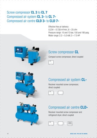 16 BOGE AIR. THE AIR TO WORK.
Screw compressor CL 3 to CL 7
Compressed air system CL 3- to CL 7-
Compressed air centre CLD 3- to CLD 7-
Screw compressor CL
Compact screw compressor, direct coupled
Compressed air system CL-
Receiver mounted screw compressor,
direct coupled
Compressed air centre CLD-
Receiver mounted screw compressor and
refrigerant dryer, direct coupled
Effective free air delivery:
0.234 – 0.728 m³/min, 8 – 25 cfm
Pressure range: 10 and 13 bar, 150 and 190 psig
Motor range: 2.2 – 5.5 kW, 3 – 7.5 HP
 