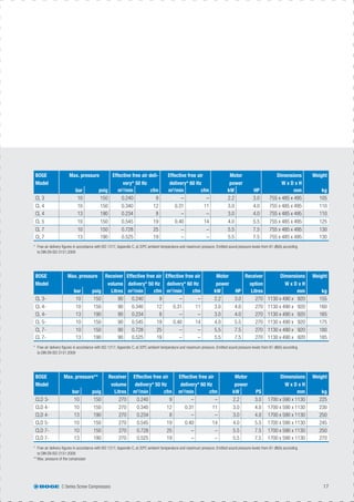 C Series Screw Compressors 17
BOGE
Model
Max. pressure Effective free air deli-
very* 50 Hz
Effective free air
delivery* 60 Hz
Motor
power
Dimensions
W x D x H
Weight
bar psig m3
/min cfm m3
/min cfm kW HP mm kg
CL 3 10 150 0.240 9 – – 2.2 3.0 755 x 485 x 495 105
CL 4 10 150 0.340 12 0.31 11 3.0 4.0 755 x 485 x 495 110
CL 4 13 190 0.234 8 – – 3.0 4.0 755 x 485 x 495 110
CL 5 10 150 0.545 19 0.40 14 4.0 5.5 755 x 485 x 495 125
CL 7 10 150 0.728 25 – – 5.5 7.5 755 x 485 x 495 130
CL 7 13 190 0.525 19 – – 5.5 7.5 755 x 485 x 495 130
BOGE
Model
Max. pressure** Receiver
volume
Effective free air
delivery* 50 Hz
Effective free air
delivery* 60 Hz
Motor
power
Dimensions
W x D x H
Weight
bar psig Litres m3
/min cfm m3
/min cfm kW PS mm kg
CLD 3- 10 150 270 0.240 9 – – 2.2 3.0 1700 x 590 x 1130 225
CLD 4- 10 150 270 0.340 12 0.31 11 3.0 4.0 1700 x 590 x 1130 230
CLD 4- 13 190 270 0.234 8 – – 3.0 4.0 1700 x 590 x 1130 250
CLD 5- 10 150 270 0.545 19 0.40 14 4.0 5.5 1700 x 590 x 1130 245
CLD 7- 10 150 270 0.728 25 – – 5.5 7.5 1700 x 590 x 1130 250
CLD 7- 13 190 270 0.525 19 – – 5.5 7.5 1700 x 590 x 1130 270
* Free air delivery ﬁgures in accordance with ISO 1217, Appendix C, at 20ºC ambient temperature and maximum pressure. Emitted sound pressure levels from 61 dB(A) according
to DIN EN ISO 2151:2009
** Max. pressure of the compressor
BOGE
Model
Max. pressure Receiver
volume
Effective free air
delivery* 50 Hz
Effective free air
delivery* 60 Hz
Motor
power
Receiver
option
Dimensions
W x D x H
Weight
bar psig Litres m3
/min cfm m3
/min cfm kW HP Litres mm kg
CL 3- 10 150 90 0.240 9 – – 2.2 3.0 270 1130 x 490 x 920 155
CL 4- 10 150 90 0.340 12 0.31 11 3.0 4.0 270 1130 x 490 x 920 160
CL 4- 13 190 90 0.234 8 – – 3.0 4.0 270 1130 x 490 x 920 165
CL 5- 10 150 90 0.545 19 0.40 14 4.0 5.5 270 1130 x 490 x 920 175
CL 7- 10 150 90 0.728 25 – – 5.5 7.5 270 1130 x 490 x 920 180
CL 7- 13 190 90 0.525 19 – – 5.5 7.5 270 1130 x 490 x 920 185
* Free air delivery ﬁgures in accordance with ISO 1217, Appendix C, at 20ºC ambient temperature and maximum pressure. Emitted sound pressure levels from 61 dB(A) according
to DIN EN ISO 2151:2009
* Free air delivery ﬁgures in accordance with ISO 1217, Appendix C, at 20ºC ambient temperature and maximum pressure. Emitted sound pressure levels from 61 dB(A) according
to DIN EN ISO 2151:2009
 