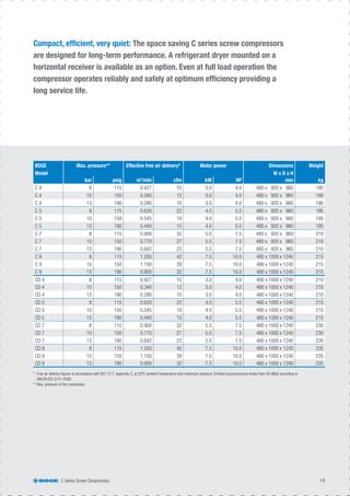 C Series Screw Compressors 19
Compact, efﬁcient, very quiet: The space saving C series screw compressors
are designed for long-term performance. A refrigerant dryer mounted on a
horizontal receiver is available as an option. Even at full load operation the
compressor operates reliably and safely at optimum efﬁciency providing a
long service life.
BOGE
Model
Max. pressure** Effective free air delivery* Motor power Dimensions
W x D x H
Weight
bar psig m3
/min cfm kW HP mm kg
C 4 8 115 0.427 15 3.0 4.0 480 x 920 x 960 190
C 4 10 150 0.340 12 3.0 4.0 480 x 920 x 960 190
C 4 13 190 0.280 10 3.0 4.0 480 x 920 x 960 190
C 5 8 115 0.630 22 4.0 5.5 480 x 920 x 960 195
C 5 10 150 0.545 19 4.0 5.5 480 x 920 x 960 195
C 5 13 190 0.440 15 4.0 5.5 480 x 920 x 960 195
C 7 8 115 0.900 32 5.5 7.5 480 x 920 x 960 210
C 7 10 150 0.770 27 5.5 7.5 480 x 920 x 960 210
C 7 13 190 0.642 23 5.5 7.5 480 x 920 x 960 210
C 9 8 115 1.200 42 7.5 10.0 480 x 1000 x 1240 215
C 9 10 150 1.100 39 7.5 10.0 480 x 1000 x 1240 215
C 9 13 190 0.900 32 7.5 10.0 480 x 1000 x 1240 215
CD 4 8 115 0.427 15 3.0 4.0 480 x 1000 x 1240 210
CD 4 10 150 0.340 12 3.0 4.0 480 x 1000 x 1240 210
CD 4 13 190 0.280 10 3.0 4.0 480 x 1000 x 1240 210
CD 5 8 115 0.630 22 4.0 5.5 480 x 1000 x 1240 215
CD 5 10 150 0.545 19 4.0 5.5 480 x 1000 x 1240 215
CD 5 13 190 0.440 15 4.0 5.5 480 x 1000 x 1240 215
CD 7 8 115 0.900 32 5.5 7.5 480 x 1000 x 1240 230
CD 7 10 150 0.770 27 5.5 7.5 480 x 1000 x 1240 230
CD 7 13 190 0.642 23 5.5 7.5 480 x 1000 x 1240 230
CD 9 8 115 1.200 42 7.5 10.0 480 x 1000 x 1240 235
CD 9 10 150 1.100 39 7.5 10.0 480 x 1000 x 1240 235
CD 9 13 190 0.900 32 7.5 10.0 480 x 1000 x 1240 235
* Free air delivery ﬁgures in accordance with ISO 1217, Appendix C, at 20ºC ambient temperature and maximum pressure. Emitted sound pressure levels from 59 dB(A) according to
DIN EN ISO 2151:2009.
** Max. pressure of the compressor
 