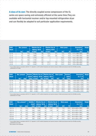 A class of its own: The directly coupled screw compressors of the CL
series are space saving and extremely efﬁcient at the same time.They are
available with horizontal receiver and/or top mounted refrigeration dryer
and can ﬂexibly be adapted to suit particular application requirements.
BOGE
Model
Max. pressure Effective free air
delivery* 50 Hz
Effective free air
delivery* 60 Hz
Motor power Dimensions
B x T x H
Weight
bar psig m3
/min cfm m3
/min cfm kW PS mm kg
CL 10 8 115 1,100 38 1,07 37 7,5 10,0 1171 x 599 x 595 260
CL 10 10 150 1,060 37 1,03 36 7,5 10,0 1171 x 599 x 595 260
CL 15 8 115 1,770 62 – – 10,0 15,0 1333 x 599 x 606 290
CL 15 10 150 1,700 60 – – 10,0 15,0 1333 x 599 x 606 290
CL 20 8 115 2,280 80 2,21 78 15,0 20,0 1333 x 599 x 606 300
CL 20 10 150 2,240 79 2,17 76 15,0 20,0 1333 x 599 x 606 300
BOGE
Model
Max. pressure** Behälter-
inhalt
Effective free air
delivery* 50 Hz
Effective free air
delivery* 60 Hz
Motor power Dimensions
B x T x H
Weight
bar psig Liter m3
/min cfm m3
/min cfm kW PS mm kg
CLD 10- 8 115 350 1.100 38 1.07 37 7.5 10.0 1814 x 620 x 1282 400
CLD 10- 10 150 350 1.060 37 1.03 36 7.5 10.0 1815 x 620 x 1282 400
CLD 15- 8 115 350 1.770 62 – – 10.0 15.0 1813 x 620 x 1282 440
CLD 15- 10 150 350 1.700 60 – – 10.0 15.0 1814 x 620 x 1282 440
CLD 20- 8 115 350 2.280 80 2.21 78 15.0 20.0 1813 x 620 x 1282 460
CLD 20- 10 150 350 2.240 79 2.17 76 15.0 20.0 1814 x 620 x 1282 460
BOGE
Model
Max. pressure Receiver
volume
Effective free air
delivery* 50 Hz
Effective free air
delivery* 60 Hz
Motor power Receiver
option
Dimensions
B x T x H
Weight
bar psig Litres m3
/min cfm m3
/min cfm kW PS Litres mm kg
CL 10- 8 115 350 1.100 38 1.07 37 7.5 10.0 500 1729 x 620 x 1229 370
CL 10- 10 150 350 1.060 37 1.03 36 7.5 10.0 500 1730 x 620 x 1229 370
CL 15- 8 115 350 1.770 62 – – 10.0 15.0 500 1731 x 620 x 1229 410
CL 15- 10 150 350 1.700 60 – – 10.0 15.0 500 1732 x 620 x 1229 410
CL 20- 8 115 350 2.280 80 2.21 78 15.0 20.0 500 1733 x 620 x 1229 430
CL 20- 10 150 350 2.240 79 2.17 76 15.0 20.0 500 1734 x 620 x 1229 430
* Free air delivery ﬁgures in accordance with ISO 1217, Appendix C, at 20ºC ambient temperature and maximum pressure. Emitted sound pressure levels from 68 dB(A) according
to DIN EN ISO 2151:2009
* Free air delivery ﬁgures in accordance with ISO 1217, Appendix C, at 20ºC ambient temperature and maximum pressure. Emitted sound pressure levels from 68 dB(A) according
to DIN EN ISO 2151:2009
C Series Screw Compressors 25
* Free air delivery ﬁgures in accordance with ISO 1217, Appendix C, at 20ºC ambient temperature and maximum pressure. Emitted sound pressure levels from 68 dB(A) according
to DIN EN ISO 2151:2009
** Max. pressure of the compressor
 