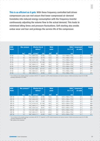 This is as efﬁcient as it gets: With these frequency controlled belt driven
compressors you can rest assure that lower compressed air demand
translates into reduced energy consumption with the frequency inverter
continuously adjusting the volume ﬂow to the actual demand. This leads to
minimised idling times and pressure ﬂuctuations. Soft starting also avoids
undue wear and tear and prolongs the service life of the compressor.
BOGE
Model
Max. pressure Effective free air
delivery*
Motor
power
Maße
B x T x H
Compressed
air outlet
Weight
bar psig m3
/min cfm kW HP mm kg
CF 20 8 115 0.64-2.55 23-90 15.0 20 772 x 1056 x 1735 G 1 448
CF 20 10 150 0.56-2.25 20-79 15.0 20 772 x 1056 x 1735 G 1 448
CF 20 13 190 0.47-1.89 17-66 15.0 20 772 x 1056 x 1735 G 1 448
CF 25 8 115 0.78-3.10 27-109 18.5 25 772 x 1056 x 1735 G 1 509
CF 25 10 150 0.68-2.71 24-95 18.5 25 772 x 1056 x 1735 G 1 509
CF 25 13 190 0.58-2.32 20-81 18.5 25 772 x 1056 x 1735 G 1 509
CF 30 8 115 0.91-3.62 32-127 22.0 30 772 x 1056 x 1735 G 1 471
CF 30 10 150 0.80-3.21 28-113 22.0 30 772 x 1056 x 1735 G 1 471
CF 30 13 190 0.68-2.71 24-95 22.0 30 772 x 1056 x 1735 G 1 471
* Free air delivery for the complete package in accordance with ISO 1217, Appendix E, at 20ºC ambient temperature and maximum pressure. Emitted sound pressure values from 63 dB(A)
according to DIN EN ISO 2151:2009 ).
* Free air delivery for the complete package in accordance with ISO 1217, Appendix E, at 20ºC ambient temperature and maximum pressure. Emitted sound pressure values from 63 dB(A)
according to DIN EN ISO 2151:2009
** Max. pressure of the compressor
BOGE
Model
Max. pressure** Effective free air
delivery*
Motor
power
Maße
B x T x H
Compressed
air outlet
Weight
bar psig m3
/min cfm kW HP mm kg
CDF 20 8 115 0.64-2.55 23-90 15.0 20 1072 x 1056 x 1735 G 1 548
CDF 20 10 150 0.56-2.25 20-79 15.0 20 1072 x 1056 x 1735 G 1 548
CDF 20 13 190 0.47-1.89 17-66 15.0 20 1072 x 1056 x 1735 G 1 548
CDF 25 8 115 0.78-3.10 27-109 18.5 25 1072 x 1056 x 1735 G 1 609
CDF 25 10 150 0.68-2.71 24-95 18.5 25 1072 x 1056 x 1735 G 1 609
CDF 25 13 190 0.58-2.32 20-81 18.5 25 1072 x 1056 x 1735 G 1 609
CDF 30 8 115 0.91-3.62 32-127 22.0 30 1072 x 1056 x 1735 G 1 571
CDF 30 10 150 0.80-3.21 28-113 22.0 30 1072 x 1056 x 1735 G 1 571
CDF 30 13 190 0.68-2.71 24-95 22.0 30 1072 x 1056 x 1735 G 1 571
Screw Compressors 29
 