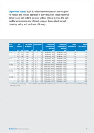S series screw compressors 33
Dependable output: BOGE S series screw compressors are designed
for ﬂexible and reliable operation in every situation. These industrial
compressors can be tank mounted with or without a dryer. The high
quality workmanship and efﬁcient compact design stand for high
operating safety and maximum efﬁciency.
BOGE
Model
Max.
pressure
Effective free
air delivery*
Motor power Dimensions
super-silenced
W x D x H
Dimensions
ultra-silenced
W x D x H
Weight
super-silenced.
Weight
ultra-silenced.
bar psig m3
/min cfm kW HP mm mm kg kg
S 10 8 115 1.18 42 7.5 10 940 x 700 x 970 940 x 700 x 1200 220 235
10 150 1.06 39 7.5 10 940 x 700 x 970 940 x 700 x 1200 220 235
13 190 0.91 32 7.5 10 940 x 700 x 970 940 x 700 x 1200 220 235
S 15 8 115 1.65 58 11.0 15 940 x 700 x 970 940 x 700 x 1200 220 235
10 150 1.45 51 11.0 15 940 x 700 x 970 940 x 700 x 1200 220 235
13 190 1.25 44 11.0 15 940 x 700 x 970 940 x 700 x 1200 220 235
S 20-2 8 115 2.57 91 15.0 20 1200 x 850 x 1150 1200 x 850 x 1500 350 375
10 150 2.24 80 15.0 20 1200 x 850 x 1150 1200 x 850 x 1500 350 375
13 190 1.90 67 15.0 20 1200 x 850 x 1150 1200 x 850 x 1500 350 375
S 24-2 8 115 3.05 108 18.5 25 1200 x 850 x 1150 1200 x 850 x 1500 365 390
10 150 2.66 94 18.5 25 1200 x 850 x 1150 1200 x 850 x 1500 365 390
13 190 2.26 80 18.5 25 1200 x 850 x 1150 1200 x 850 x 1500 365 390
S 29-2 8 115 3.45 122 22.0 30 1200 x 850 x 1150 1200 x 850 x 1500 365 390
10 150 3.11 110 22.0 30 1200 x 850 x 1150 1200 x 850 x 1500 365 390
13 190 2.57 91 22.0 30 1200 x 850 x 1150 1200 x 850 x 1500 365 390
* Free air delivery for the complete package in accordance with ISO 1217, Appendix C, at 20ºC ambient temperature and maximum pressure. Emitted sound pressure values from 66 dB(A) according
to DIN EN ISO 2151:2009
 