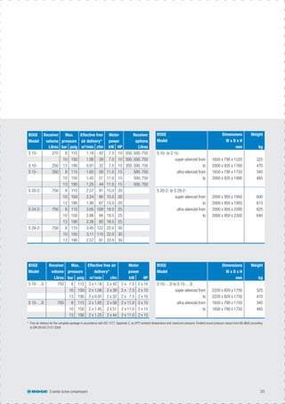 S series screw compressors 35
* Free air delivery for the complete package in accordance with ISO 1217, Appendix C, at 20ºC ambient temperature and maximum pressure. Emitted sound pressure values from 66 dB(A) according
to DIN EN ISO 2151:2009
BOGE
Model
Receiver
volume
Max.
pressure
Effective free
air delivery*
Motor
power
Receiver
options
Litres bar psig m3
/min cfm kW HP Litres
S 10- 270 8 115 1.18 42 7.5 10 350. 500. 750
10 150 1.06 39 7.5 10 350. 500. 750
S 10- 250 13 190 0.91 32 7.5 10 350. 500. 750
S 15- 350 8 115 1.65 58 11.0 15 500. 750
10 150 1.45 51 11.0 15 500. 750
13 190 1.25 44 11.0 15 500. 750
S 20-2- 750 8 115 2.57 91 15.0 20
10 150 2.24 80 15.0 20
13 190 1.90 67 15.0 20
S 24-2- 750 8 115 3.05 108 18.5 25
10 150 2.66 94 18.5 25
13 190 2.26 80 18.5 25
S 29-2- 750 8 115 3.45 122 22.0 30
10 150 3.11 110 22.0 30
13 190 2.57 91 22.0 30
BOGE
Model
Dimensions
W x D x H
Weight
mm kg
S 10- to S 15-
super-silenced from 1650 x 790 x 1520 325
to 2000 x 935 x 1760 470
ultra-silenced from 1650 x 790 x 1750 340
to 2000 x 935 x 1990 485
S 20-2- to S 29-2-
super-silenced from 2000 x 950 x 1950 600
to 2000 x 950 x 1950 615
ultra-silenced from 2000 x 950 x 2300 625
to 2000 x 950 x 2300 640
BOGE
Model
Receiver
volume
Max.
pressure
Effective free air
delivery*
Motor
power
Litres bar psig m3
/min cfm kW HP
S 10-…D 750 8 115 2 x 1.18 2 x 42 2 x 7.5 2 x 10
10 150 2 x 1.06 2 x 39 2 x 7.5 2 x 10
13 190 2 x 0.91 2 x 32 2 x 7.5 2 x 10
S 15-…D 750 8 115 2 x 1.65 2 x 58 2 x 11.0 2 x 15
10 150 2 x 1.45 2 x 51 2 x 11.0 2 x 15
13 190 2 x 1.25 2 x 44 2 x 11.0 2 x 15
BOGE
Model
Dimensions
W x D x H
Weight
mm kg
S 10-…D to S 15-…D
super-silenced from 2220 x 820 x 1750 325
to 2220 x 820 x 1750 470
ultra-silenced from 1650 x 790 x 1750 340
to 1650 x 790 x 1750 485
 