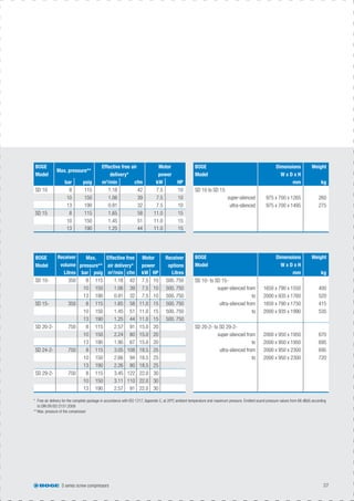 S series screw compressors 37
* Free air delivery for the complete package in accordance with ISO 1217, Appendix C, at 20ºC ambient temperature and maximum pressure. Emitted sound pressure values from 66 dB(A) according
to DIN EN ISO 2151:2009
** Max. pressure of the compressor
BOGE
Model
Max. pressure**
Effective free air
delivery*
Motor
power
bar psig m3
/min cfm kW HP
SD 10 8 115 1.18 42 7.5 10
10 150 1.06 39 7.5 10
13 190 0.91 32 7.5 10
SD 15 8 115 1.65 58 11.0 15
10 150 1.45 51 11.0 15
13 190 1.25 44 11.0 15
BOGE
Model
Receiver
volume
Max.
pressure**
Effective free
air delivery*
Motor
power
Receiver
options
Litres bar psig m3
/min cfm kW HP Litres
SD 10- 350 8 115 1.18 42 7.5 10 500. 750
10 150 1.06 39 7.5 10 500. 750
13 190 0.91 32 7.5 10 500. 750
SD 15- 350 8 115 1.65 58 11.0 15 500. 750
10 150 1.45 51 11.0 15 500. 750
13 190 1.25 44 11.0 15 500. 750
SD 20-2- 750 8 115 2.57 91 15.0 20
10 150 2.24 80 15.0 20
13 190 1.90 67 15.0 20
SD 24-2- 750 8 115 3.05 108 18.5 25
10 150 2.66 94 18.5 25
13 190 2.26 80 18.5 25
SD 29-2- 750 8 115 3.45 122 22.0 30
10 150 3.11 110 22.0 30
13 190 2.57 91 22.0 30
BOGE
Model
Dimensions
W x D x H
Weight
mm kg
SD 10 to SD 15
super-silenced 975 x 700 x 1265 260
ultra-silenced 975 x 700 x 1495 275
BOGE
Model
Dimensions
W x D x H
Weight
mm kg
SD 10- to SD 15-
super-silenced from 1650 x 790 x 1550 400
to 2000 x 935 x 1760 520
ultra-silenced from 1650 x 790 x 1750 415
to 2000 x 935 x 1990 535
SD 20-2- to SD 29-2-
super-silenced from 2000 x 950 x 1950 670
to 2000 x 950 x 1950 695
ultra-silenced from 2000 x 950 x 2300 695
to 2000 x 950 x 2300 720
 