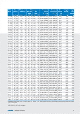 S series screw compressors 39
BOGE
Model
Max.
pressure
Effective free
air delivery*
Motor power Dimensions1)
silenced
W x D x H
Dimensions2)
super-silenced
W x D x H
Com-
pressed
air
Weight
silenced
Weight
super-
silenced
Main drive
motor
Fan
motor
bar psig m3
/min cfm kW HP kW HP mm mm outlet kg kg
S 31-2 8 115 3.88 137 22 30 0.55 0.75 1620x 960x1450 1620x 960x1950 G 11
/4 740 770
S 31-2 10 150 3.30 117 22 30 0.55 0.75 1620x 960x1450 1620x 960x1950 G 11
/4 740 770
S 31-2 13 190 2.67 94 22 30 0.55 0.75 1620x 960x1450 1620x 960x1950 G 11
/4 740 770
S 40-2 8 115 5.17 183 30 40 1.10 1.50 1620x 960x1450 1620x 960x1950 G 11
/4 740 770
S 40-2 10 150 4.63 164 30 40 1.10 1.50 1620x 960x1450 1620x 960x1950 G 11
/4 740 770
S 40-2 13 190 3.82 135 30 40 1.10 1.50 1620x 960x1450 1620x 960x1950 G 11
/4 740 770
S 50-2 8 115 6.35 225 37 50 1.10 1.50 1620x 960x1450 1620x 960x1950 G 11
/4 760 790
S 50-2 10 150 5.78 204 37 50 1.10 1.50 1620x 960x1450 1620x 960x1950 G 11
/4 760 790
S 50-2 13 190 4.95 175 37 50 1.10 1.50 1620x 960x1450 1620x 960x1950 G 11
/4 760 790
S 60-2 8 115 7.00 247 45 60 1.10 1.50 1620x 960x1450 1620x 960x1950 G 11
/4 840 870
S 60-2 10 150 6.34 224 45 60 1.10 1.50 1620x 960x1450 1620x 960x1950 G 11
/4 840 870
S 60-2 13 190 5.36 190 45 60 1.10 1.50 1620x 960x1450 1620x 960x1950 G 11
/4 840 870
S 61-2 8 115 7.70 272 45 60 1.50 2.00 2000x1065x1450 2000x1065x1950 G 11
/2 1100 1150
S 61-2 10 150 6.92 244 45 60 1.50 2.00 2000x1065x1450 2000x1065x1950 G 11
/2 1100 1150
S 61-2 13 190 5.87 207 45 60 1.50 2.00 2000x1065x1450 2000x1065x1950 G 11
/2 1100 1150
S 75-2 8 115 9.33 329 55 75 2.20 3.00 2000x1065x1450 2000x1065x1950 G 11
/2 1180 1230
S 75-2 10 150 8.30 293 55 75 2.20 3.00 2000x1065x1450 2000x1065x1950 G 11
/2 1180 1230
S 75-2 13 190 7.11 251 55 75 2.20 3.00 2000x1065x1450 2000x1065x1950 G 11
/2 1180 1230
S 90-2 8 115 10.80 381 65 90 2.20 3.00 2000x1065x1450 2000x1065x1950 G 11
/2 1250 1300
S 90-2 10 150 9.65 341 65 90 2.20 3.00 2000x1065x1450 2000x1065x1950 G 11
/2 1250 1300
S 90-2 13 190 8.45 298 65 90 2.20 3.00 2000x1065x1450 2000x1065x1950 G 11
/2 1250 1300
S 100-2 8 115 12.10 428 75 100 2.20 3.00 2000x1065x1450 2000x1065x1950 G 11
/2 1140 1190
S 100-2 10 150 10.50 371 75 100 2.20 3.00 2000x1065x1450 2000x1065x1950 G 11
/2 1140 1190
S 100-2 13 190 9.20 325 75 100 2.20 3.00 2000x1065x1450 2000x1065x1950 G 11
/2 1140 1190
S 101 8 115 13.10 465 75 100 2.20 3.00 2365x1335x1750 2365x1335x2250 G 21
/2 1960 2020
S 101 10 150 11.40 405 75 100 2.20 3.00 2365x1335x1750 2365x1335x2250 G 21
/2 1960 2020
S 101 13 190 9.80 350 75 100 2.20 3.00 2365x1335x1750 2365x1335x2250 G 21
/2 1960 2020
S 125 8 115 15.70 555 90 125 4.00 5.50 2365x1335x1750 2365x1335x2250 G 21
/2 1980 2040
S 125 10 150 13.70 485 90 125 4.00 5.50 2365x1335x1750 2365x1335x2250 G 21
/2 1980 2040
S 125 13 190 12.00 425 90 125 4.00 5.50 2365x1335x1750 2365x1335x2250 G 21
/2 1980 2040
S 150 8 115 18.40 650 110 150 4.00 5.50 2365x1335x1750 2365x1335x2250 G 21
/2 2040 2100
S 150 10 150 16.30 575 110 150 4.00 5.50 2365x1335x1750 2365x1335x2250 G 21
/2 2040 2100
S 150 13 190 14.20 505 110 150 4.00 5.50 2365x1335x1750 2365x1335x2250 G 21
/2 2040 2100
S 151 8 115 19.40 685 110 150 4.00 5.50 2265x1585x2005 2565x1585x2505 DN 80 3100 3200
S 151 10 150 17.00 600 110 150 4.00 5.50 2265x1585x2005 2565x1585x2505 DN 80 3100 3200
S 151 13 190 14.40 508 110 150 4.00 5.50 2265x1585x2005 2565x1585x2505 DN 80 3100 3200
S 180 8 115 23.30 825 132 180 4.00 5.50 2265x1585x2005 2565x1585x2505 DN 80 3400 3500
S 180 10 150 20.80 735 132 180 4.00 5.50 2265x1585x2005 2565x1585x2505 DN 80 3400 3500
S 180 13 190 17.80 630 132 180 4.00 5.50 2265x1585x2005 2565x1585x2505 DN 80 3400 3500
S 220 8 115 27.90 990 160 220 4.00 5.50 2265x1585x2005 2565x1585x2505 DN 80 3400 3500
S 220 10 150 25.10 890 160 220 4.00 5.50 2265x1585x2005 2565x1585x2505 DN 80 3400 3500
S 220 13 190 21.70 770 160 220 4.00 5.50 2265x1585x2005 2565x1585x2505 DN 80 3400 3500
S 271 8 115 34.70 1225 200 270 5.50 7.50 3100x1910x2145 3500x1910x2645 DN 100 4500 4600
S 271 10 150 30.50 1077 200 270 5.50 7.50 3100x1910x2145 3500x1910x2645 DN 100 4500 4600
S 271 13 190 24.70 872 200 270 5.50 7.50 3100x1910x2145 3500x1910x2645 DN 100 4500 4600
S 341 8 115 40.80 1441 250 340 7.50 10.00 3100x1910x2145 3500x1910x2645 DN 100 5000 5100
S 341 10 150 37.10 1310 250 340 7.50 10.00 3100x1910x2145 3500x1910x2645 DN 100 5000 5100
S 341 13 190 31.70 1119 250 340 7.50 10.00 3100x1910x2145 3500x1910x2645 DN 100 5000 5100
* Free air delivery for the complete package in accordance with ISO 1217, Appendix C, at 20ºC ambient temperature and maximum pressure. Emitted sound pressure values from 68 dB(A) according
to DIN EN ISO 2151:2009
1)
Super-silenced at the intake end
2)
Super-silenced at the intake end and discharge end
 