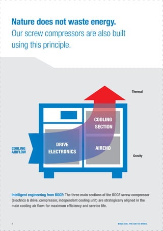 4 BOGE AIR. THE AIR TO WORK.
Nature does not waste energy.
Our screw compressors are also built
using this principle.
COOLING
AIRFLOW
Gravity
Thermal
Intelligent engineering from BOGE: The three main sections of the BOGE screw compressor
(electrics & drive, compressor, independent cooling unit) are strategically aligned in the
main cooling air ﬂow: for maximum efﬁciency and service life.
DRIVE
ELECTRONICS
AIREND
COOLING
SECTION
 