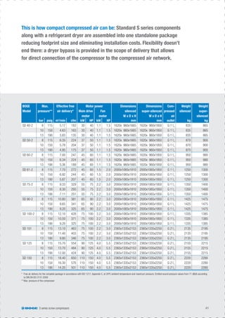 S series screw compressors 41
This is how compact compressed air can be: Standard S series components
along with a refrigerant dryer are assembled into one standalone package
reducing footprint size and eliminating installation costs. Flexibility doesn’t
end there: a dryer bypass is provided in the scope of delivery that allows
for direct connection of the compressor to the compressed air network.
BOGE
Model
Max.
pressure**
Effective free
air delivery*
Motor power Dimensions
silenced
W x D x H
Dimensions
super-silenced
W x D x H
Com-
pressed
air
Weight
silenced
Weight
super-
silenced
Main drive
motor
Fan
motor
bar psig m3
/min cfm kW HP kW HP mm mm outlet kg kg
SD 40-2 8 115 5.17 183 30 40 1.1 1.5 1620x 960x1665 1620x 960x1950 G 11
/4 835 865
10 150 4.63 163 30 40 1.1 1.5 1620x 960x1665 1620x 960x1950 G 11
/4 835 865
13 190 3.83 135 30 40 1.1 1.5 1620x 960x1665 1620x 960x1950 G 11
/4 835 865
SD 50-2 8 115 6.35 224 37 50 1.1 1.5 1620x 960x1665 1620x 960x1950 G 11
/4 870 900
10 150 5.78 204 37 50 1.1 1.5 1620x 960x1665 1620x 960x1950 G 11
/4 870 900
13 190 4.95 175 37 50 1.1 1.5 1620x 960x1665 1620x 960x1950 G 11
/4 870 900
SD 60-2 8 115 7.00 247 45 60 1.1 1.5 1620x 960x1665 1620x 960x1950 G 11
/4 950 980
10 150 6.34 224 45 60 1.1 1.5 1620x 960x1665 1620x 960x1950 G 11
/4 950 980
13 190 5.36 189 45 60 1.1 1.5 1620x 960x1665 1620x 960x1950 G 11
/4 950 980
SD 61-2 8 115 7.70 272 45 60 1.5 2.0 2000x1065x1910 2000x1065x1950 G 11
/2 1250 1300
10 150 6.92 244 45 60 1.5 2.0 2000x1065x1910 2000x1065x1950 G 11
/2 1250 1300
13 190 5.87 207 45 60 1.5 2.0 2000x1065x1910 2000x1065x1950 G 11
/2 1250 1300
SD 75-2 8 115 9.33 329 55 75 2.2 3.0 2000x1065x1910 2000x1065x1950 G 11
/2 1350 1400
10 150 8.30 293 55 75 2.2 3.0 2000x1065x1910 2000x1065x1950 G 11
/2 1350 1400
13 190 7.11 251 55 75 2.2 3.0 2000x1065x1910 2000x1065x1950 G 11
/2 1350 1400
SD 90-2 8 115 10.80 381 65 90 2.2 3.0 2000x1065x1910 2000x1065x1950 G 11
/2 1425 1475
10 150 9.65 341 65 90 2.2 3.0 2000x1065x1910 2000x1065x1950 G 11
/2 1425 1475
13 190 9.20 325 65 90 2.2 3.0 2000x1065x1910 2000x1065x1950 G 11
/2 1425 1475
SD 100-2 8 115 12.10 428 75 100 2.2 3.0 2000x1065x1910 2000x1065x1950 G 11
/2 1335 1385
10 150 10.50 371 75 100 2.2 3.0 2000x1065x1910 2000x1065x1950 G 11
/2 1335 1385
13 190 9.20 325 75 100 2.2 3.0 2000x1065x1910 2000x1065x1950 G 11
/2 1335 1385
SD 101 8 115 13.10 463 75 100 2.2 3.0 2365x1335x2153 2365x1335x2250 G 21
/2 2135 2195
10 150 11.40 403 75 100 2.2 3.0 2365x1335x2153 2365x1335x2250 G 21
/2 2135 2195
13 190 9.80 346 75 100 2.2 3.0 2365x1335x2153 2365x1335x2250 G 21
/2 2135 2195
SD 125 8 115 15.70 554 90 125 4.0 5.5 2365x1335x2153 2365x1335x2250 G 21
/2 2155 2215
10 150 13.70 484 90 125 4.0 5.5 2365x1335x2153 2365x1335x2250 G 21
/2 2155 2215
13 190 12.00 424 90 125 4.0 5.5 2365x1335x2153 2365x1335x2250 G 21
/2 2155 2215
SD 150 8 115 18.40 650 110 150 4.0 5.5 2365x1335x2153 2365x1335x2250 G 21
/2 2220 2280
10 150 16.30 576 110 150 4.0 5.5 2365x1335x2153 2365x1335x2250 G 21
/2 2220 2280
13 190 14.20 501 110 150 4.0 5.5 2365x1335x2153 2365x1335x2250 G 21
/2 2220 2280
* Free air delivery for the complete package in accordance with ISO 1217, Appendix C, at 20ºC ambient temperature and maximum pressure. Emitted sound pressure values from 71 dB(A) according
to DIN EN ISO 2151:2009
** Max. pressure of the compressor
 