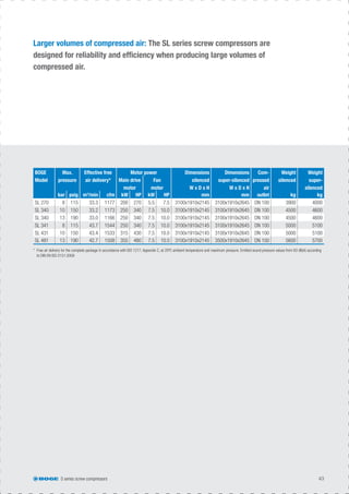 S series screw compressors 43
Larger volumes of compressed air: The SL series screw compressors are
designed for reliability and efﬁciency when producing large volumes of
compressed air.
BOGE
Model
Max.
pressure
Effective free
air delivery*
Motor power Dimensions
silenced
W x D x H
Dimensions
super-silenced
W x D x H
Com-
pressed
air
Weight
silenced
Weight
super-
silenced
Main drive
motor
Fan
motor
bar psig m3
/min cfm kW HP kW HP mm mm outlet kg kg
SL 270 8 115 33.3 1177 200 270 5.5 7.5 3100x1910x2145 3100x1910x2645 DN 100 3900 4000
SL 340 10 150 33.2 1173 250 340 7.5 10.0 3100x1910x2145 3100x1910x2645 DN 100 4500 4600
SL 340 13 190 33.0 1166 250 340 7.5 10.0 3100x1910x2145 3100x1910x2645 DN 100 4500 4600
SL 341 8 115 43.7 1544 250 340 7.5 10.0 3100x1910x2145 3100x1910x2645 DN 100 5000 5100
SL 431 10 150 43.4 1533 315 430 7.5 10.0 3100x1910x2145 3100x1910x2645 DN 100 5000 5100
SL 481 13 190 42.7 1508 355 480 7.5 10.0 3100x1910x2145 3500x1910x2645 DN 100 5600 5700
* Free air delivery for the complete package in accordance with ISO 1217, Appendix C, at 20ºC ambient temperature and maximum pressure. Emitted sound pressure values from 83 dB(A) according
to DIN EN ISO 2151:2009
 