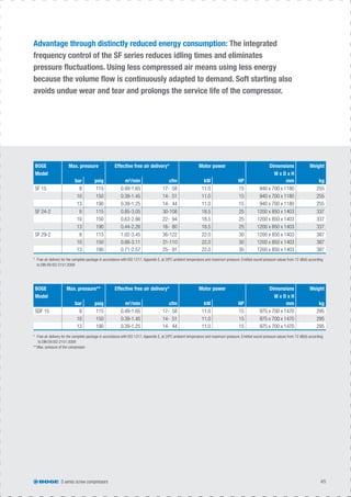 S series screw compressors 45
Advantage through distinctly reduced energy consumption: The integrated
frequency control of the SF series reduces idling times and eliminates
pressure ﬂuctuations. Using less compressed air means using less energy
because the volume ﬂow is continuously adapted to demand. Soft starting also
avoids undue wear and tear and prolongs the service life of the compressor.
BOGE
Model
Max. pressure Effective free air delivery* Motor power Dimensions
W x D x H
Weight
bar psig m3
/min cfm kW HP mm kg
SF 15 8 115 0.49-1.65 17- 58 11.0 15 940 x 700 x 1180 255
10 150 0.39-1.45 14- 51 11.0 15 940 x 700 x 1180 255
13 190 0.39-1.25 14- 44 11.0 15 940 x 700 x 1180 255
SF 24-2 8 115 0.85-3.05 30-108 18.5 25 1200 x 850 x 1403 337
10 150 0.63-2.66 22- 94 18.5 25 1200 x 850 x 1403 337
13 190 0.44-2.26 16- 80 18.5 25 1200 x 850 x 1403 337
SF 29-2 8 115 1.02-3.45 36-122 22.0 30 1200 x 850 x 1403 387
10 150 0.88-3.11 31-110 22.0 30 1200 x 850 x 1403 387
13 190 0.71-2.57 25- 91 22.0 30 1200 x 850 x 1403 387
* Free air delivery for the complete package in accordance with ISO 1217, Appendix E, at 20ºC ambient temperature and maximum pressure. Emitted sound pressure values from 72 dB(A) according
to DIN EN ISO 2151:2009
BOGE
Model
Max. pressure** Effective free air delivery* Motor power Dimensions
W x D x H
Weight
bar psig m3
/min cfm kW HP mm kg
SDF 15 8 115 0.49-1.65 17- 58 11.0 15 975 x 700 x 1470 295
10 150 0.39-1.45 14- 51 11.0 15 975 x 700 x 1470 295
13 190 0.39-1.25 14- 44 11.0 15 975 x 700 x 1470 295
* Free air delivery for the complete package in accordance with ISO 1217, Appendix E, at 20ºC ambient temperature and maximum pressure. Emitted sound pressure values from 72 dB(A) according
to DIN EN ISO 2151:2009
** Max. pressure of the compressor
 