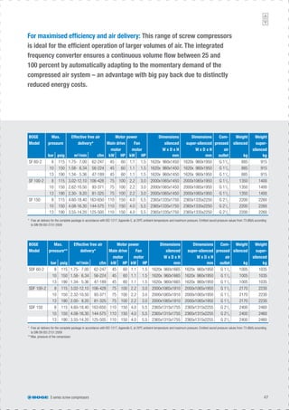 S series screw compressors 47
For maximised efﬁciency and air delivery: This range of screw compressors
is ideal for the efﬁcient operation of larger volumes of air. The integrated
frequency converter ensures a continuous volume ﬂow between 25 and
100 percent by automatically adapting to the momentary demand of the
compressed air system – an advantage with big pay back due to distinctly
reduced energy costs.
BOGE
Model
Max.
pressure
Effective free air
delivery*
Motor power Dimensions
silenced
W x D x H
Dimensions
super-silenced
W x D x H
Com-
pressed
air
Weight
silenced
Weight
super-
silenced
Main drive
motor
Fan
motor
bar psig m3
/min cfm kW HP kW HP mm mm outlet kg kg
SF 60-2 8 115 1.75- 7.00 62-247 45 60 1.1 1.5 1620x 960x1450 1620x 960x1950 G 11
/4 885 915
10 150 1.58- 6.34 56-224 45 60 1.1 1.5 1620x 960x1450 1620x 960x1950 G 11
/4 885 915
13 190 1.34- 5.36 47-189 45 60 1.1 1.5 1620x 960x1450 1620x 960x1950 G 11
/4 885 915
SF 100-2 8 115 3.02-12.10 106-428 75 100 2.2 3.0 2000x1065x1450 2000x1065x1950 G 11
/2 1350 1400
10 150 2.62-10.50 93-371 75 100 2.2 3.0 2000x1065x1450 2000x1065x1950 G 11
/2 1350 1400
13 190 2.30- 9.20 81-325 75 100 2.2 3.0 2000x1065x1450 2000x1065x1950 G 11
/2 1350 1400
SF 150 8 115 4.60-18.40 163-650 110 150 4.0 5.5 2365x1335x1750 2365x1335x2250 G 21
/2 2200 2260
10 150 4.08-16.30 144-575 110 150 4.0 5.5 2365x1335x1750 2365x1335x2250 G 21
/2 2200 2260
13 190 3.55-14.20 125-505 110 150 4.0 5.5 2365x1335x1750 2365x1335x2250 G 21
/2 2200 2260
BOGE
Model
Max.
pressure**
Effective free air
delivery*
Motor power Dimensions
silenced
W x D x H
Dimensions
super-silenced
W x D x H
Com-
pressed
air
Weight
silenced
Weight
super-
silenced
Main drive
motor
Fan
motor
bar psig m3
/min cfm kW HP kW HP mm mm outlet kg kg
SDF 60-2 8 115 1.75- 7.00 62-247 45 60 1.1 1.5 1620x 960x1665 1620x 960x1950 G 11
/4 1005 1035
10 150 1.58- 6.34 56-224 45 60 1.1 1.5 1620x 960x1665 1620x 960x1950 G 11
/4 1005 1035
13 190 1.34- 5.36 47-189 45 60 1.1 1.5 1620x 960x1665 1620x 960x1950 G 11
/4 1005 1035
SDF 100-2 8 115 3.02-12.10 106-428 75 100 2.2 3.0 2000x1065x1910 2000x1065x1950 G 11
/2 2170 2230
10 150 2.32-10.50 93-371 75 100 2.2 3.0 2000x1065x1910 2000x1065x1950 G 11
/2 2170 2230
13 190 2.00- 9.20 81-325 75 100 2.2 3.0 2000x1065x1910 2000x1065x1950 G 11
/2 2170 2230
SDF 150 8 115 4.60-18.40 163-650 110 150 4.0 5.5 2365x1315x1755 2365x1315x2255 G 21
/2 2400 2460
10 150 4.08-16.30 144-575 110 150 4.0 5.5 2365x1315x1755 2365x1315x2255 G 21
/2 2400 2460
13 190 3.55-14.20 125-505 110 150 4.0 5.5 2365x1315x1755 2365x1315x2255 G 21
/2 2400 2460
* Free air delivery for the complete package in accordance with ISO 1217, Appendix ,E at 20ºC ambient temperature and maximum pressure. Emitted sound pressure values from 73 dB(A) according
to DIN EN ISO 2151:2009
** Max. pressure of the compressor
* Free air delivery for the complete package in accordance with ISO 1217, Appendix E, at 20ºC ambient temperature and maximum pressure. Emitted sound pressure values from 73 dB(A) according
to DIN EN ISO 2151:2009
 