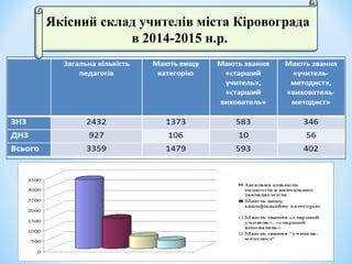 Якісний склад учителів міста Кіровограда
в 2014-2015 н.р.
 