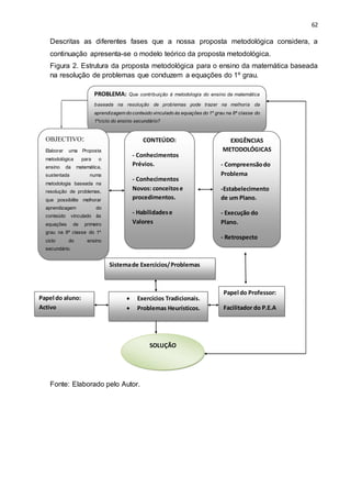 62
Descritas as diferentes fases que a nossa proposta metodológica considera, a
continuação apresenta-se o modelo teórico da proposta metodológica.
Figura 2. Estrutura da proposta metodológica para o ensino da matemática baseada
na resolução de problemas que conduzem a equações do 1º grau.
P
Fonte: Elaborado pelo Autor.
PROBLEMA: Que contribuição à metodologia do ensino da matemática
baseada na resolução de problemas pode trazer na melhoria da
aprendizagem do conteúdo vinculado às equações do 1º grau na 8ª classe do
1ºciclo do ensino secundário?
OBJECTIVO:
Elaborar uma Proposta
metodológica para o
ensino da matemática,
sustentada numa
metodologia baseada na
resolução de problemas,
que possibilite melhorar
aprendizagem do
conteúdo vinculado às
equações de primeiro
grau na 8ª classe do 1º
ciclo do ensino
secundário.
CONTEÚDO:
- Conhecimentos
Prévios.
- Conhecimentos
Novos: conceitose
procedimentos.
- Habilidadese
Valores
-
EXIGÊNCIAS
METODOLÓGICAS
- Compreensãodo
Problema
-Estabelecimento
de um Plano.
- Execução do
Plano.
- Retrospecto
Sistemade Exercícios/Problemas
Papel do aluno:
Activo
 Exercícios Tradicionais.
 Problemas Heurísticos.
Papel do Professor:
Facilitador do P.E.A
SOLUÇÃO
 