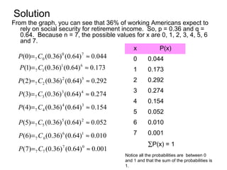 Solution
From the graph, you can see that 36% of working Americans expect to
rely on social security for retirement income. So, p = 0.36 and q =
0.64. Because n = 7, the possible values for x are 0, 1, 2, 3, 4, 5, 6
and 7.
044.0)64.0()36.0()0( 70
07 ≈= CP
173.0)64.0()36.0()1( 61
17 ≈= CP
292.0)64.0()36.0()2( 52
27 ≈= CP
274.0)64.0()36.0()3( 43
37 ≈= CP
154.0)64.0()36.0()4( 34
47 ≈= CP
052.0)64.0()36.0()5( 25
57 ≈= CP
010.0)64.0()36.0()6( 16
67 ≈= CP
001.0)64.0()36.0()7( 07
77 ≈= CP
x P(x)
0 0.044
1 0.173
2 0.292
3 0.274
4 0.154
5 0.052
6 0.010
7 0.001
∑P(x) = 1
Notice all the probabilities are between 0
and 1 and that the sum of the probabilities is
1.
 