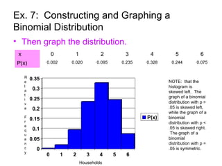 Ex. 7: Constructing and Graphing a
Binomial Distribution
• Then graph the distribution.
x 0 1 2 3 4 5 6
P(x) 0.002 0.020 0.095 0.235 0.328 0.244 0.075
0
0.05
0.1
0.15
0.2
0.25
0.3
0.35
0 1 2 3 4 5 6
P(x)
R
e
l
a
t
i
v
e
F
r
e
q
u
e
n
c
y
Households
NOTE: that the
histogram is
skewed left. The
graph of a binomial
distribution with p >
.05 is skewed left,
while the graph of a
binomial
distribution with p <
.05 is skewed right.
The graph of a
binomial
distribution with p =
.05 is symmetric.
 