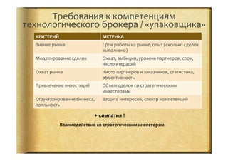 Требования	
  к	
  компетенциям	
  
технологического	
  брокера	
  /	
  «упаковщика»	
  	
  
КРИТЕРИЙ	
   МЕТРИКА	
  
Знание	
  рынка Срок	
  работы	
  на	
  рынке,	
  опыт	
  (сколько	
  сделок	
  
выполнено)	
  
Моделирование	
  сделок Охват,	
  амбиции,	
  уровень	
  партнеров,	
  срок,	
  
число	
  итераций	
  
Охват	
  рынка Число	
  партнеров	
  и	
  заказчиков,	
  статистика,	
  
объективность	
  
Привлечение	
  инвестиций Объем	
  сделок	
  со	
  стратегическими	
  
инвесторами	
  
Структурирование	
  бизнеса,	
  
лояльность
Защита	
  интересов,	
  спектр	
  компетенций	
  
+ симпатия !
Взаимодействие	
  со	
  стратегическим	
  инвестором	
  	
  
	
  
 