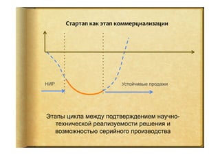 Стартап	
  как	
  этап	
  коммерциализации	
  	
  
Этапы цикла между подтверждением научно-
технической реализуемости решения и
возможностью серийного производства
НИР Устойчивые продажи
 