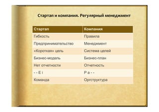 Стартап	
  и	
  компания.	
  Регулярный	
  менеджмент	
  	
  
Стартап Компания
Гибкость Правила
Предпринимательство Менеджмент
«Короткая» цель Система целей
Бизнес-модель Бизнес-план
Нет отчетности Отчетность
- - E i P a - -
Команда Оргструктура
 