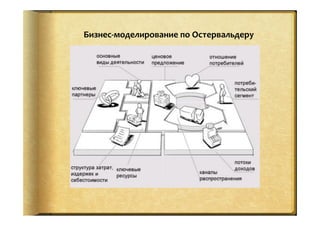 Бизнес-­‐моделирование	
  по	
  Остервальдеру	
  
 