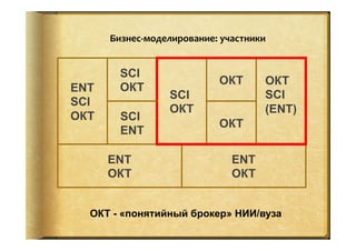 ENT
SCI
ОКТ
SCI
ОКТ
SCI
ОКТ
ОКТ ОКТ
SCI
(ENT)
SCI
ENT
ОКТ
ENT
ОКТ
ENT
ОКТ
Бизнес-­‐моделирование:	
  участники	
  
ОКТ - «понятийный брокер» НИИ/вуза
 