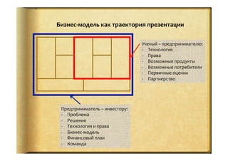 Ученый	
  –	
  предпринимателю:	
  
-­‐  Технология	
  
-­‐  Права	
  
-­‐  Возможные	
  продукты	
  
-­‐  Возможные	
  потребители	
  
-­‐  Первичные	
  оценки	
  
-­‐  Партнерство	
  
Предприниматель	
  –	
  инвестору:	
  
-­‐  Проблема	
  
-­‐  Решение	
  
-­‐  Технология	
  и	
  права	
  
-­‐  Бизнес-­‐модель	
  
-­‐  Финансовый	
  план	
  
-­‐  Команда	
  
Бизнес-­‐модель	
  как	
  траектория	
  презентации	
  
 