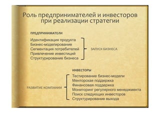 Роль	
  предпринимателей	
  и	
  инвесторов	
  
при	
  реализации	
  стратегии	
  	
  
Идентификация продукта
Бизнес-моделирование
Сегментация потребителей
Привлечение инвестиций
Структурирование бизнеса
Тестирование бизнес-модели
Менторская поддержка
Финансовая поддержка
Мониторинг регулярного менеджмента
Поиск следующих инвесторов
Структурирование выхода
ПРЕДПРИНИМАТЕЛИ	
  
ИНВЕСТОРЫ	
  
ЗАПУСК	
  БИЗНЕСА	
  
РАЗВИТИЕ	
  КОМПАНИИ	
  
 