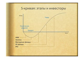 S-­‐кривая:	
  этапы	
  и	
  инвесторы	
  	
  	
  
Доходы
Время
Техническое	
  
решение	
  
НИИ
Венчурные фонды
Товар	
  
PE фонды
IPO
Ангелы
Продукт	
  
 
