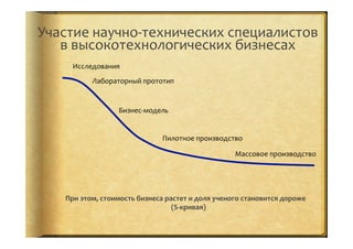 Участие	
  научно-­‐технических	
  специалистов	
  
в	
  высокотехнологических	
  бизнесах	
  	
  
Исследования	
  
Лабораторный	
  прототип	
  
Пилотное	
  производство	
  
Массовое	
  производство	
  
Бизнес-­‐модель	
  
При	
  этом,	
  стоимость	
  бизнеса	
  растет	
  и	
  доля	
  ученого	
  становится	
  дороже	
  
(S-­‐кривая)	
  
 