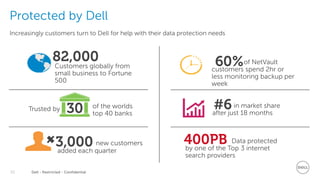 Dell - Restricted - Confidential10
Increasingly customers turn to Dell for help with their data protection needs
Protected by Dell
82,000Customers globally from
small business to Fortune
500
3,000 new customers
added each quarter
30 of the worlds
top 40 banks
Trusted by #6in market share
after just 18 months
60%of NetVault
customers spend 2hr or
less monitoring backup per
week
400PB Data protected
by one of the Top 3 internet
search providers
 