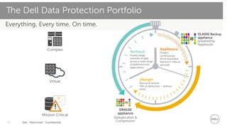 Dell - Restricted - Confidential11
Everything. Every time. On time.
The Dell Data Protection Portfolio
Complex
Virtual
Mission Critical
@
! DR4100
appliance
Deduplication &
Compression
NetVault
Protect large
volumes of data
across a wide range
of platforms and
applications.
vRanger
Backup & restore.
VMs at same time – without
limits.
DL4000 Backup
appliance
powered by
AppAssure
AppAssure
Protect
continuously.
Move anywhere.
Restore in little as
seconds.
 