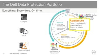 Dell - Restricted - Confidential12
Everything. Every time. On time.
The Dell Data Protection Portfolio
Complex
Virtual
Mission Critical
@
! DR4100
appliance
Deduplication &
Compression
NetVault
Protect large
volumes of data
across a wide range
of platforms and
applications.
vRanger
Backup & restore.
VMs at same time – without
limits.
DL4000 Backup
appliance
powered by
AppAssure
AppAssure
Protect continuously.
Move anywhere.
Restore in little as
seconds.
 