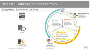Dell - Restricted - Confidential13
Everything. Every time. On time.
The Dell Data Protection Portfolio
Complex
Virtual
Mission Critical
@
! DR4100
appliance
Deduplication &
Compression
NetVault
Protect large
volumes of data
across a wide range
of platforms and
applications.
vRanger
Backup & restore.
VMs at same time –
without limits.
DL4000 Backup
appliance
powered by
AppAssure
AppAssure
Protect
continuously.
Move anywhere.
Restore in little as
seconds.
 