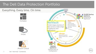 Dell - Restricted - Confidential14
Everything. Every time. On time.
The Dell Data Protection Portfolio
Complex
Virtual
Mission Critical
@
! DR4100
appliance
Deduplication &
Compression
NetVault
Protect large volumes of
data across a wide range
of platforms and
applications.
vRanger
Backup & restore.
VMs at same time – without
limits.
DL4000 Backup
appliance
powered by
AppAssure
AppAssure
Protect
continuously.
Move anywhere.
Restore in little as
seconds.
 