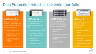 Dell - Restricted - Confidential17
Data Protection refreshes the entire portfolio
AppAssure 5.4
Backup in minutes ,
restore in seconds with
protection for physical,
virtual or cloud
 Better Replication
 Significant usability
improvements
 Expanded platform
support
Enterprise protection
for everyone with
unparalleled ease of
use
 New web based GUI
 Significant ease of
use enhancements
 Additional
performance
 Additional scale
NetVault 10
Smarter backup and
recovery that augments
existing environments for
massive improvements
 New enterprise
platform
 Increased performance
 Increased capacity up
to 180TB
 Rapid CIFS/NFS
DR6K & OS 3.2 vRanger 7
Comprehensive, cost-
effective data
protection for
virtualization
 Agentless Hyper-V
support
 vSphere 5.5 support
 Windows
2012R2/8.1 support
 DR integration with
RDA
 