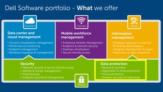 Dell Software portfolio - What we offer
Data center and
cloud management
• Cloud & virtualization management
• Performance monitoring
• Endpoint management
• Windows migration & management
Mobile workforce
management
• Enterprise Mobility Management
• Endpoint & network security
• Desktop virtualization
• Secure remote access
Information
management
• Database replication & backup
• BI and big data analytics
• Database development & mgmt.
• Application & data integration
Security
• Network security & secure remote access
• Identity & access management
• Email security
• Endpoint security & management
Data protection
• Backup & recovery
• Application & email protection
• Virtual protection
• Disaster recovery & replication
Transform
Protect
Connect Inform
 