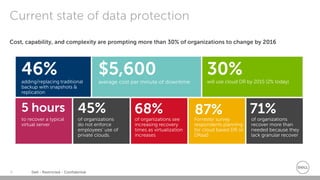 Dell - Restricted - Confidential6
Cost, capability, and complexity are prompting more than 30% of organizations to change by 2016
Current state of data protection
30%will use cloud DR by 2015 (2% today)
46%adding/replacing traditional
backup with snapshots &
replication
$5,600
average cost per minute of downtime
to recover a typical
virtual server
5 hours
of organizations see
increasing recovery
times as virtualization
increases
68%
Forrester survey
respondents planning
for cloud based DR or
DRaaS
87%of organizations
do not enforce
employees’ use of
private clouds.
45%
of organizations
recover more than
needed because they
lack granular recover
71%
 