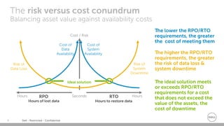 Dell - Restricted - Confidential8
The risk versus cost conundrum
Balancing asset value against availability costs
Cost / Risk
RTORPO
Cost of
Data
Availability
Cost of
System
Availability
Ideal solution
Hours to restore dataHours of lost data
Seconds HoursHours
Risk of
Data Loss
Risk of
System
Downtime
The lower the RPO/RTO
requirements, the greater
the cost of meeting them
The higher the RPO/RTO
requirements, the greater
the risk of data loss &
system downtime
The ideal solution meets
or exceeds RPO/RTO
requirements for a cost
that does not exceed the
value of the assets, the
cost of downtime
 
