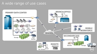 WAN/VPN
SECONDARY SITE
Servers Storage
REMOTE
OFFICE
File Servers
Mail
Server
Tape
Backup
MOBILE
WORKFORCE
BRANCH OFFICE
Filers
Mail
Server
PRIMARY DATA CENTER
File
Servers
Mail
Servers
Tape
Backup
Web
Servers
Storage
Filers
A wide range of use cases
 