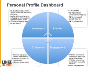 Personal Profile Dashboard
•  N°di like, commenti e
condivisioni ricevuti dai
tuoi activity update
•  N°di like, commenti e
condivisioni ricevuti dai
tuoi Post
•  Tasso di engagement
•  Numero di proposte di
lavoro, collaborazioni
•  Numero di contatti da
selezionatori
•  Numero di deal chiusi
• N° di follower
•  N° richieste di
connessione ricevute
•  N° di messaggi
privati ricevuti
•  N° di introduzioni
•  N° di volte che il tuo Profilo
appare nei risultati del motore
di ricerca
•  Analisi del posizionamento
nella pagina dei risultati per
specifiche parole chiave
•  % di visualizzazioni originate
da una ricerca
Awareness Interest
EngagementConversion
 