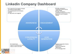 Linkedin Company Dashboard
• Numero di proposte di lavoro,
collaborazioni
• Numero di contatti da
selezionatori
• N° di messaggi privati
• N° di deal chiusi
• Tasso di conversione dei clienti
• Tasso di ritorno dei clienti
• N°di like, commenti e
condivisioni ricevuti dai tuoi
activity update
• N°di like, commenti e
condivisioni ricevuti dai tuoi Post
• Numero di nuovi Company
follower
• N° di volte che la tua pagina compare
nel motore di ricerca interno
• N° di visualizzazioni dei Company
Updates
• N° degli utenti unici raggiunti
AWARENESS ENGAGEMENT
LEAD
GENERATION
CONVERSION/
LOYALTY
 