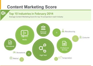 Content Marketing Score
 