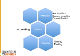 Manager
New Job Offers
Business networking
Personal Branding
StudentJob seeking
Recruiter
Talents
Finding
 