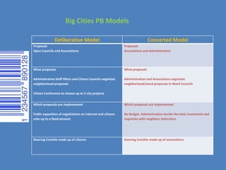 Deliberative Model Concerted Model
Proposals
Open Councils and Associations
Proposals
Associations and Administration
What proposals
Administrative Staff filters and Citizen Councils negotiate
neighborhood proposals
Citizen Conference to choose up to 5 city projects
What proposals
Administration and Associations negotiate
neighborhood/ward proposals in Ward Councils
Which proposals are implemented
Public exposition of negotiations on internet and citizens
vote up to a fixed amount
Which proposals are implemented
No Budget. Administration decide the total investment and
negotiate with neighbors federation
Steering Comitte made up of citizens Steering Comitte made up of associations
Big Cities PB Models
 