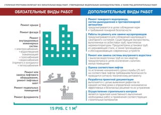 СТОЛИЧНАЯ ПРОГРАММА ВКЛЮЧАЕТ ВСЕ ОБЯЗАТЕЛЬНЫЕ ВИДЫ РАБОТ, УТВЕРЖДЕННЫЕ ФЕДЕРАЛЬНЫМ ЗАКОНОДАТЕЛЬСТВОМ, А ТАКЖЕ РЯД ДОПОЛНИТЕЛЬНЫХ РАБОТ
ОБЯЗАТЕЛЬНЫЕ ВИДЫ РАБОТ ДОПОЛНИТЕЛЬНЫЕ ВИДЫ РАБОТ
15 РУБ. С 1 М2
Ремонт крыши
Ремонт фасада
Ремонт
внутридомовых
инженерных
систем:
• электроснабжения,
• водоотведения
(канализация)
• газоснабжения
• водоснабжения
(горячего и холодного)
• теплоснабжения
Ремонт или
замена лифтового
оборудования,
ремонт лифтовых
шахт
Ремонт подвальных
помещений
Ремонт фундамента
Ремонт пожарного водопровода,
систем дымоудаления и противопожарной
автоматики
предусматривается в целях соблюдения норм
и требований пожарной безопасности
Работы по ремонту или замене мусоропроводов
предусматриваются для соблюдения надлежащего
санитарного состояния. Существующие мусоростволы,
выполненные из асбестовых труб, практически
неремонтопригодны. Предусмотрена установка труб
из нержавеющей стали, а также прочищающих
и обеззараживающих современных устройств
Ремонт или замена системы внутреннего водостока
с выносом водосточных труб из зон квартир
предусмотрена в целях исключения «залития»
жилых помещений
Оценка соответствия лифтов
по истечению назначенного срока службы (25 лет)
на соответствие лифтов требованиям безопасности
проводится согласно техническому регламенту
Разработка проектной документации
выполняется с целью выявления дефектов по
каждой системе дома и определения экономически
эффективных и безопасных решений по их устранению
Осуществление строительного контроля
является гарантией качественного выполнения
необходимых работ и применения соответствующих
строительных материалов
 